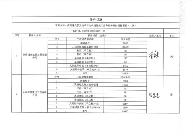 高粱沖光伏發(fā)電項目光伏場區(qū)施工勞務服務框架招標項目（二次） 開標記錄公示